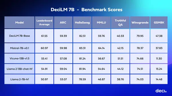 DeciLM-7B：突破极限，高效率、高精准度的70亿参数AI模型_语言模型_02