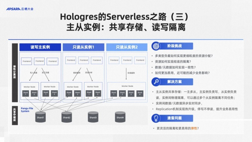【云栖 2023】姜伟华：Hologres Serverless 之路——揭秘弹性计算组_PAI_10