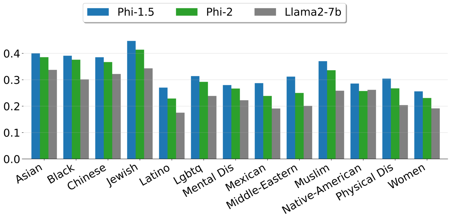 微软Phi-2震撼发布：27亿参数，性能超越Mistral、Llama-2_数据_04