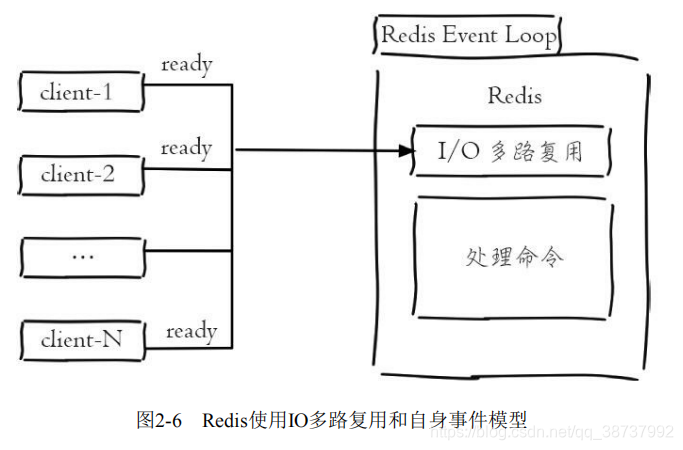Redis使用单线程架构，性能却非常好的原因_单线程_03