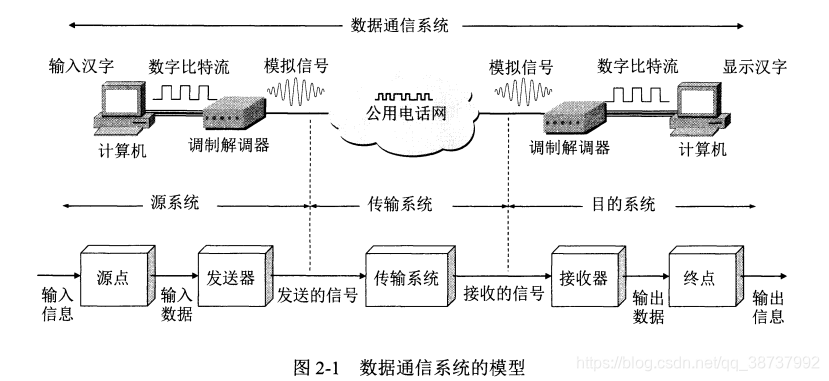 计算机网络之物理层_数据