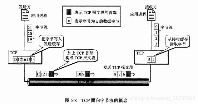 UDP协议 和 TCP协议_首部_04