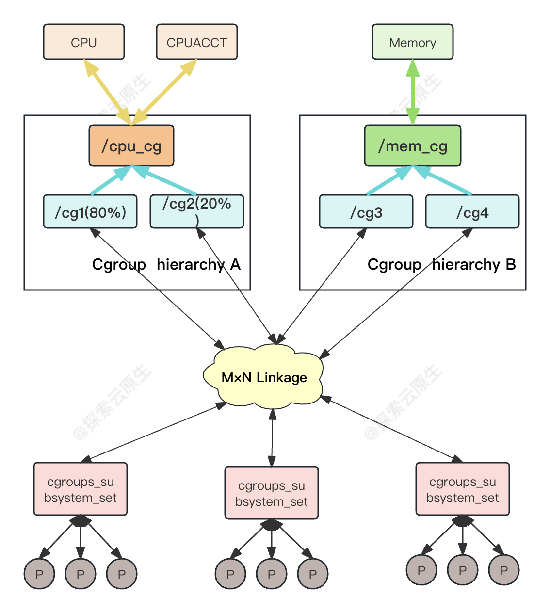 cgroups-hierarchy