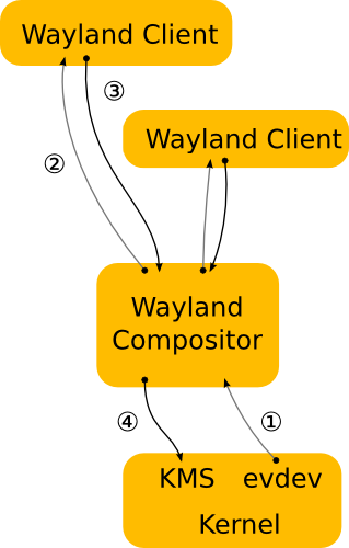Wayland架构