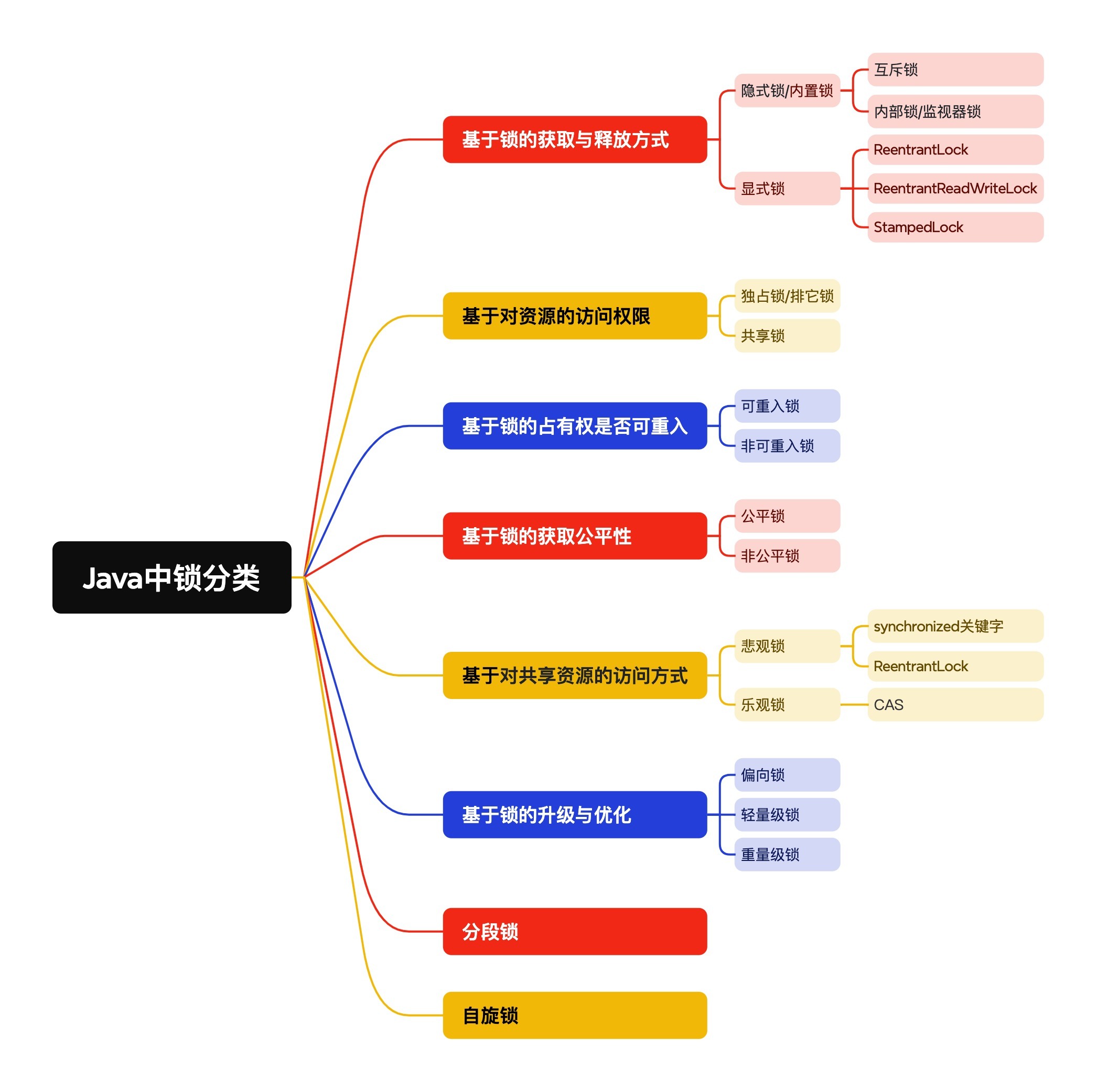 Java中锁分类.jpg