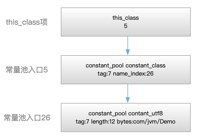 java字节码编程技术(10/10)-class文件格式详解