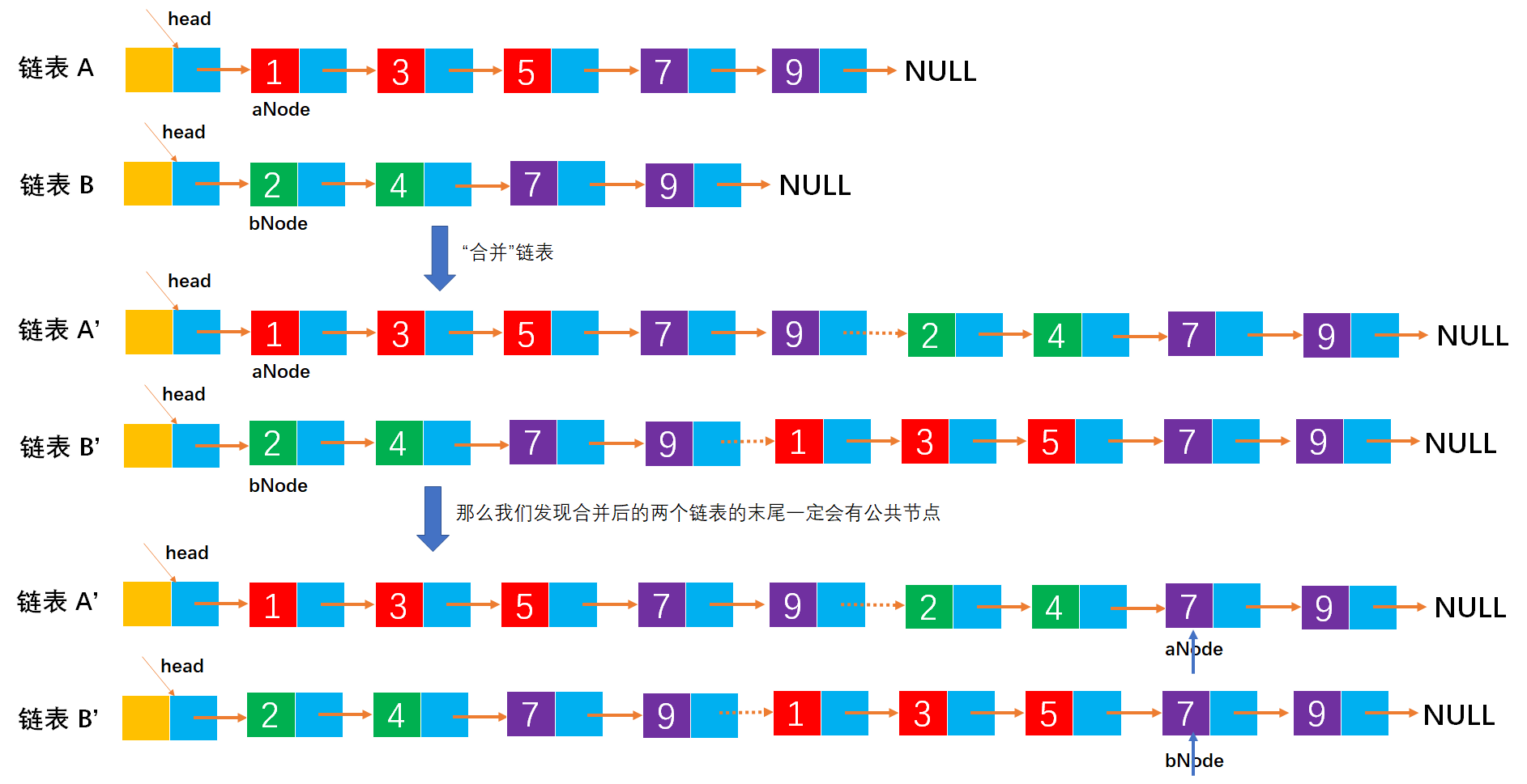 线性表练习之Example043-给定两个单链表，编写算法找出两个链表的公共节点