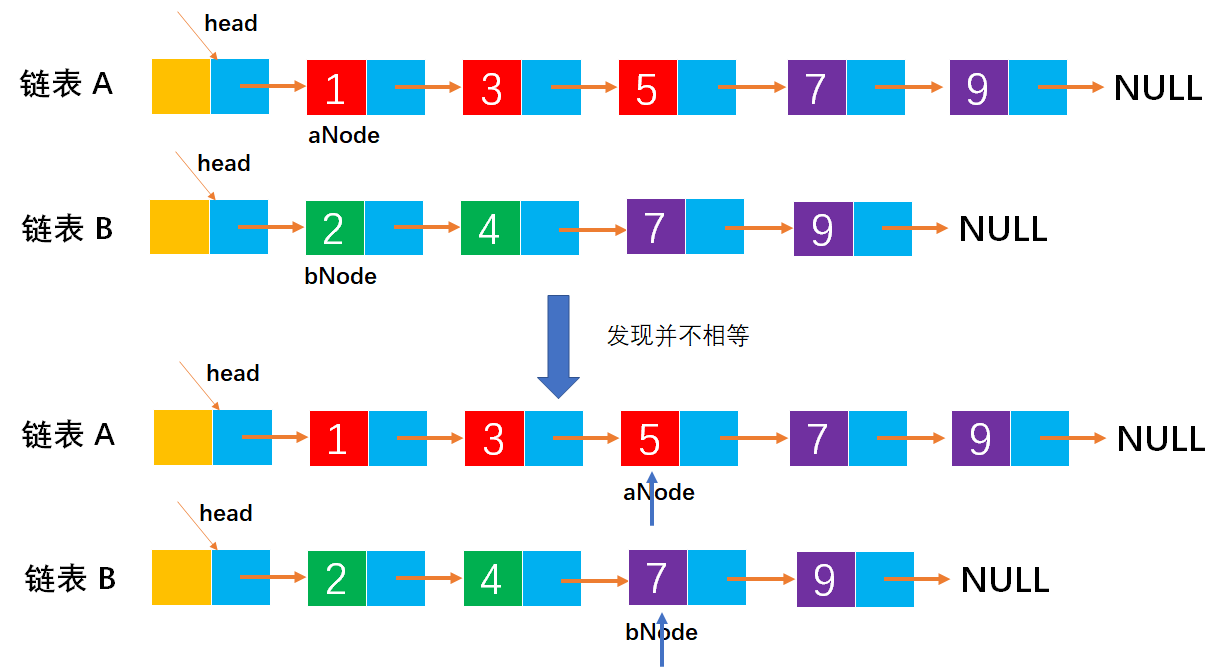 线性表练习之Example043-给定两个单链表，编写算法找出两个链表的公共节点