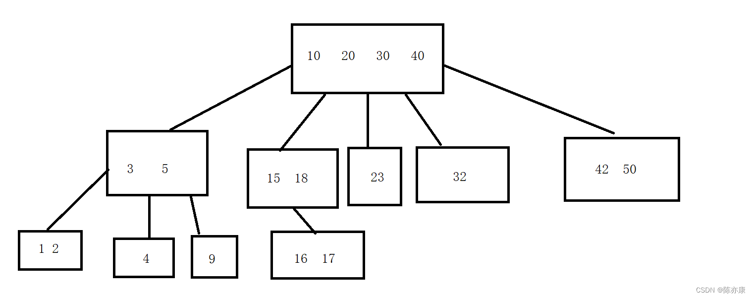 面试：“索引背后的数据结构是什么样的？”，五分钟带你了解“B树，B+树”