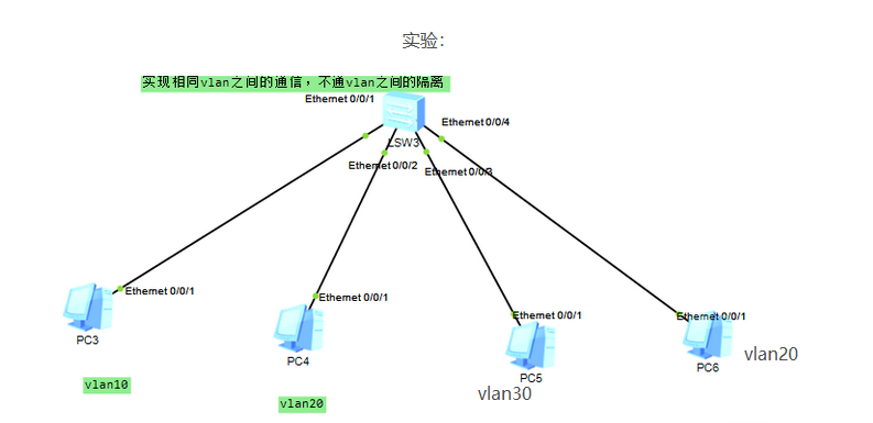 ensp：通过配置vlan，实现相同vlan之间的通信和不同vlan之间的隔离。