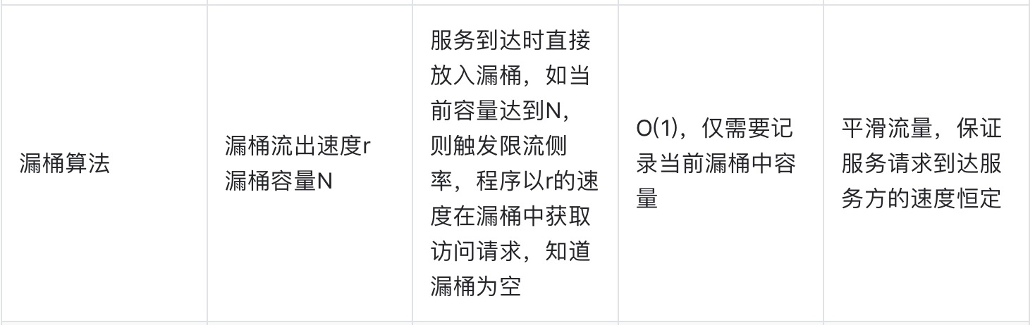 【算法与数据结构系列】「限流算法专项」带你认识常用的限流算法的技术指南（分析篇）