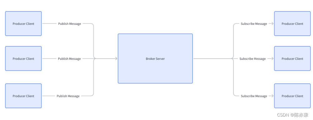 根据源码，模拟实现 RabbitMQ - 网络通讯设计，自定义应用层协议，实现 BrokerServer (8)