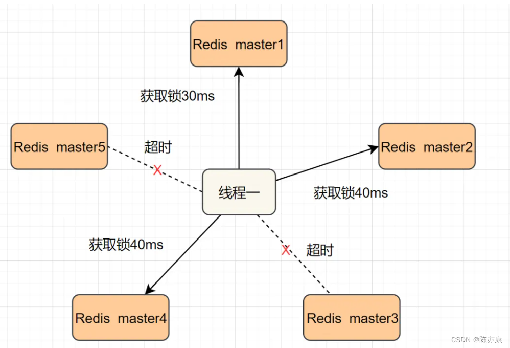 深入学习 Redis - 分布式锁底层实现原理，以及实际应用