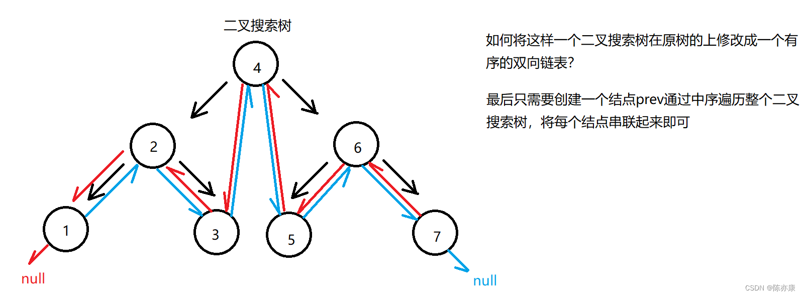 如何将二叉搜索树转化为一个有序的双向链表（原树上修改）