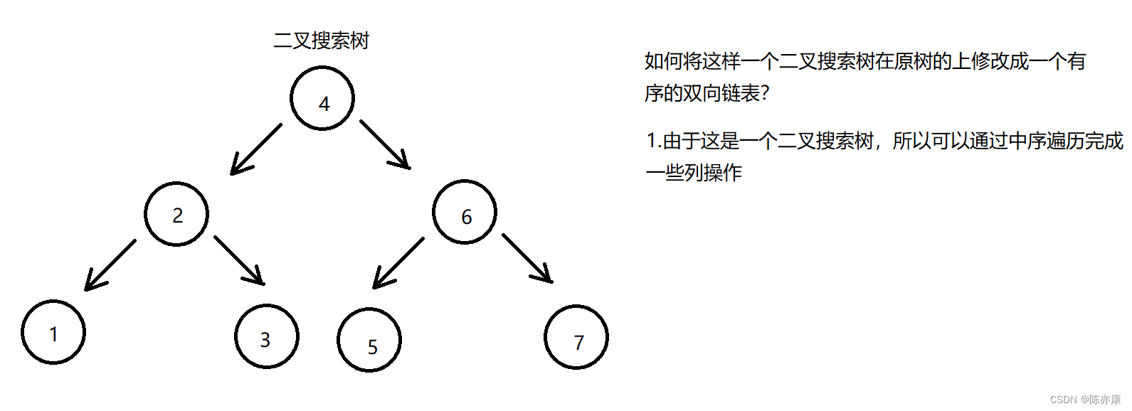如何将二叉搜索树转化为一个有序的双向链表（原树上修改）