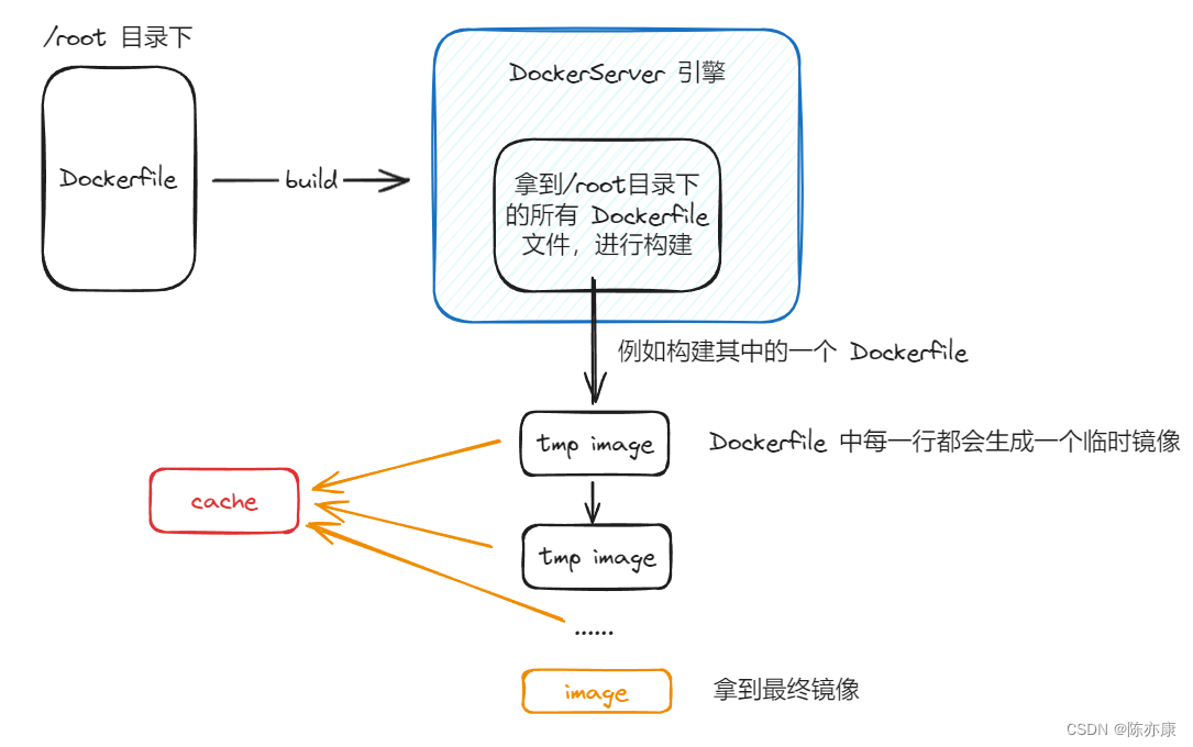 Dockerfile - 工作流程、构建镜像、文件语法