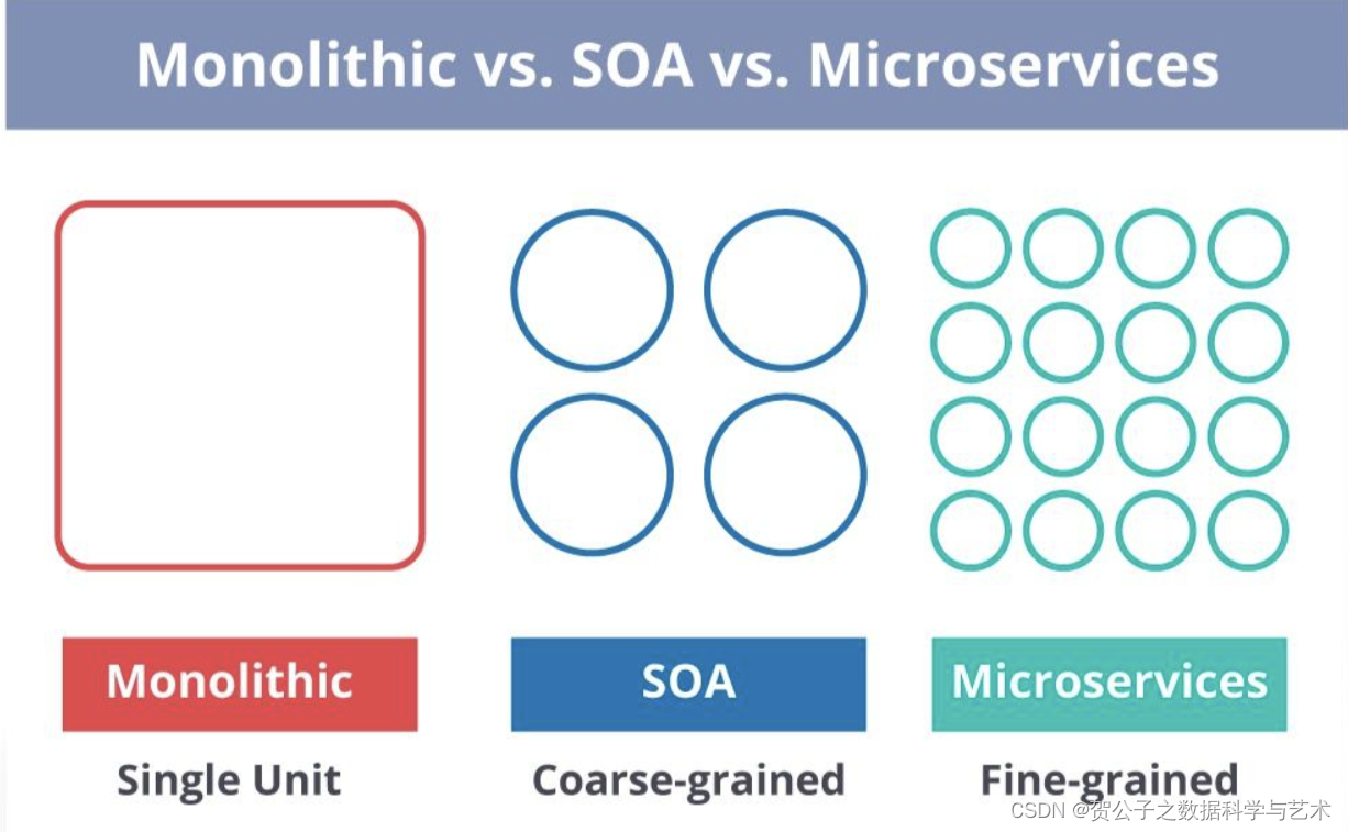 八、微服务之-单体应用、SOA 和微服务架构有什么区别