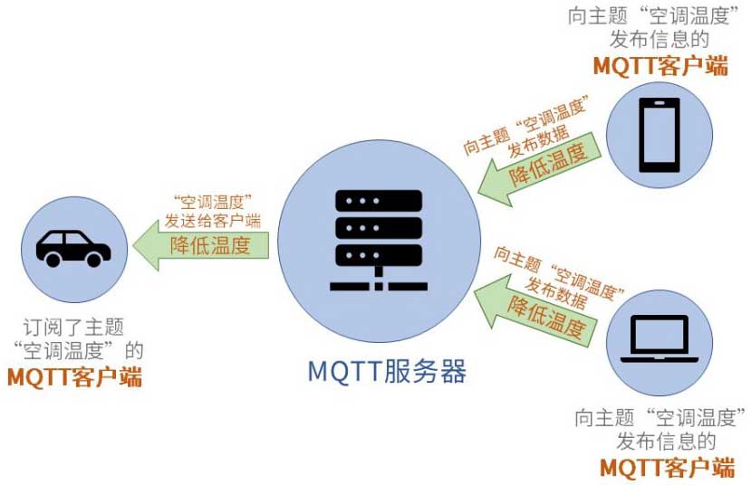 物联网协议学习 - MQTT协议3.1.1
