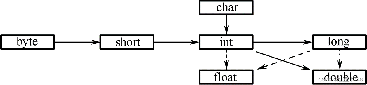 Java八种基本数据类型&字符串&运算符(图文详解)