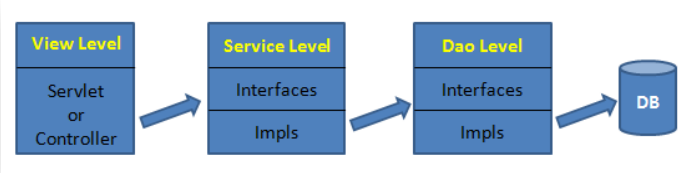 三层架构，MVC，与ssm的系统架构关系