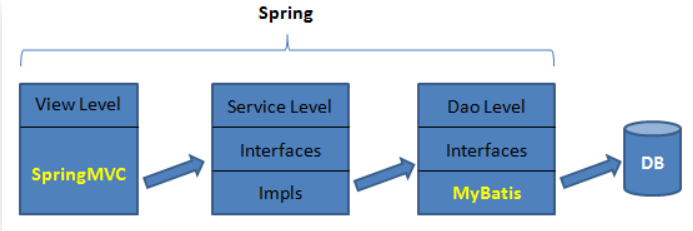 三层架构，MVC，与ssm的系统架构关系