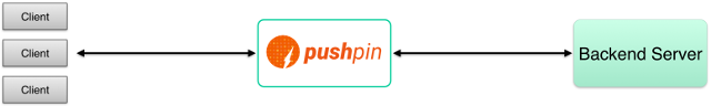 pushpin 将web services 转换为realtime api 的反向代理工具