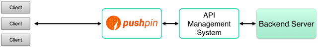pushpin 将web services 转换为realtime api 的反向代理工具