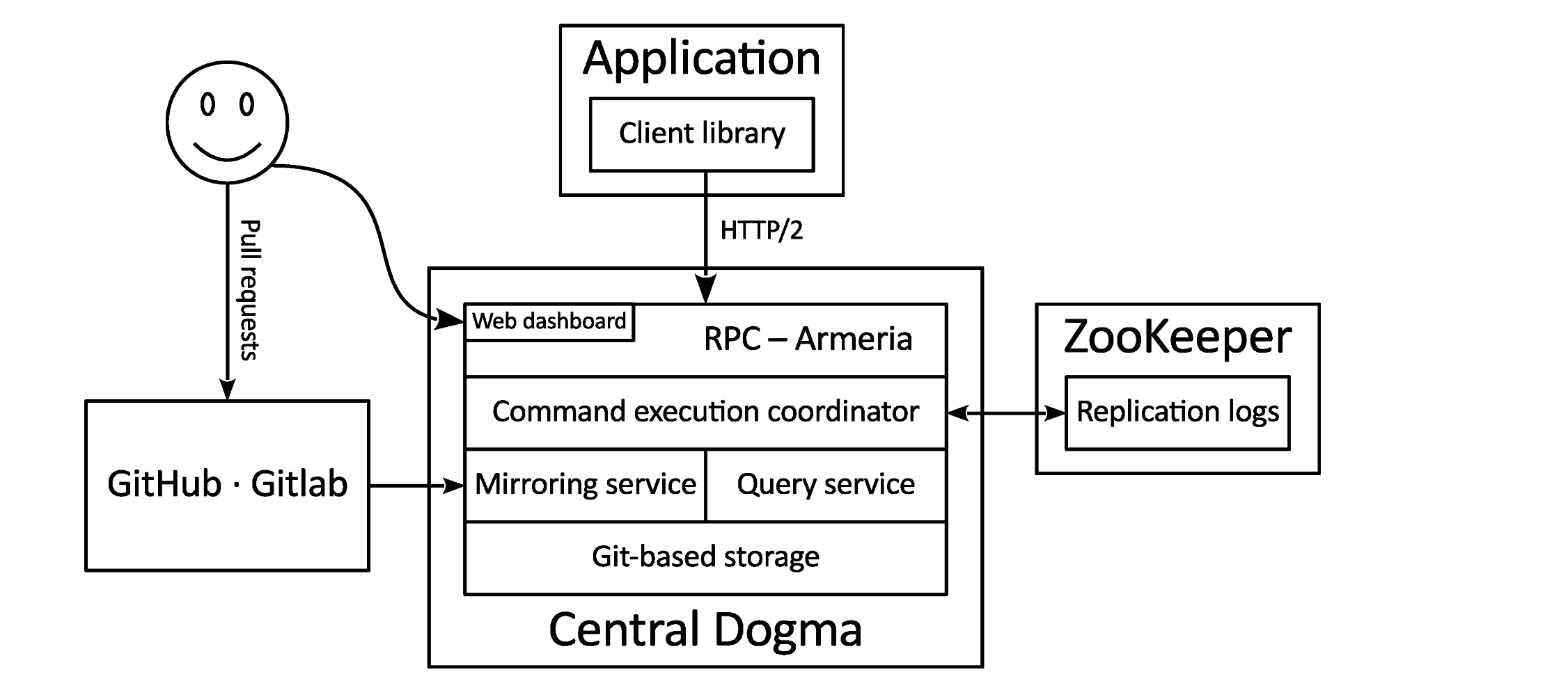centraldogma基于git&zk&http2的高可用支持版本管理的配置服务工具