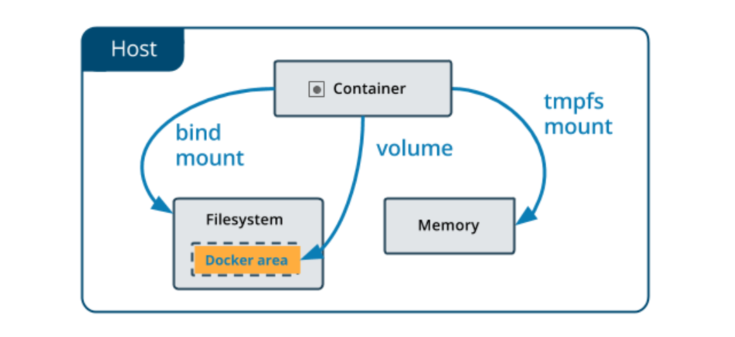 【Docker】Docker存储卷