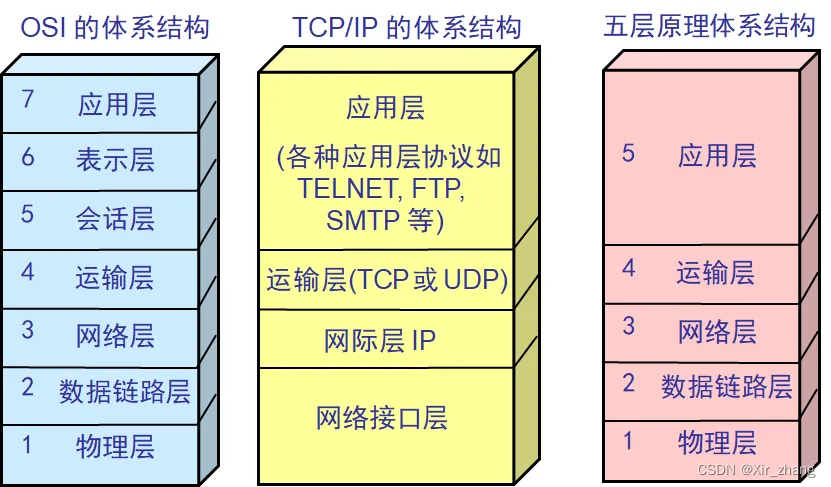 【计算机网络】-- 第一章--概述（概念、组成、功能、分类、性能指标、体系结构）