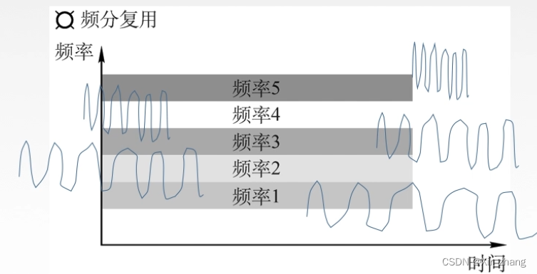 【计算机网络】-- 静态划分信道：信道划分介质访问控制（频分多路复用FDM、时分多路复用TDM、波分多路复用WDM、码分多路复用CDM）