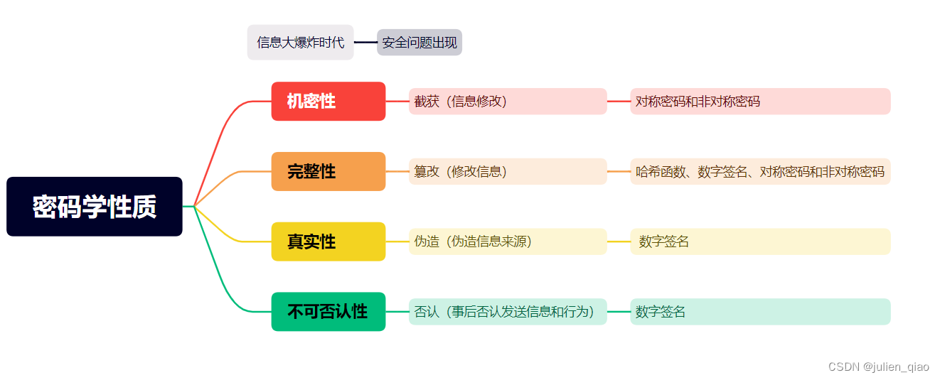 密码学基本概念