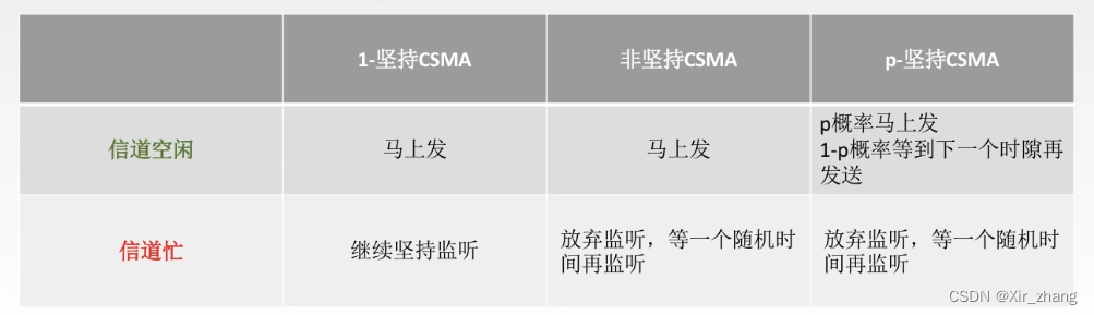 【计算机网络】-- 动态分配信道：随机访问介质访问控制（ALOHA协议、CSMA协议、CSMA/CD协议、CSMA/CA协议）