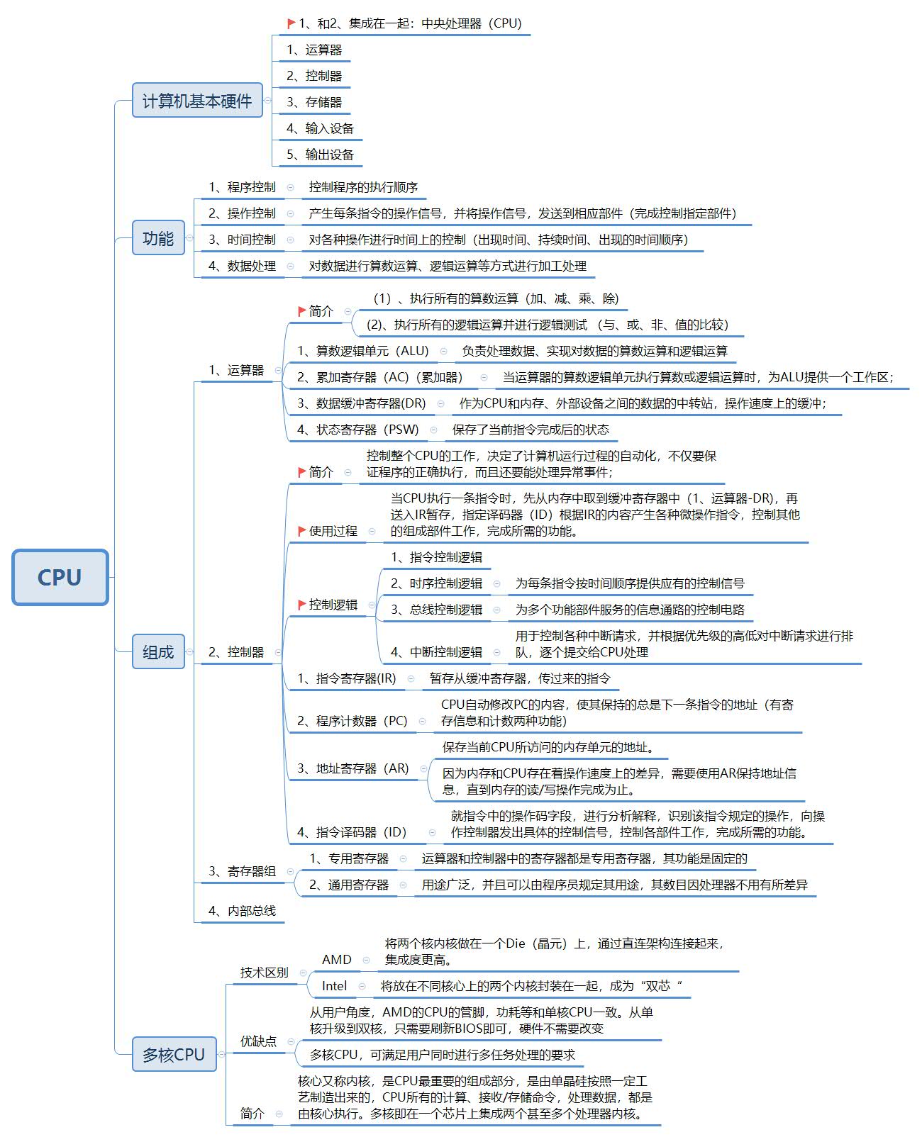 CPU结构整理（附Xmind整理）