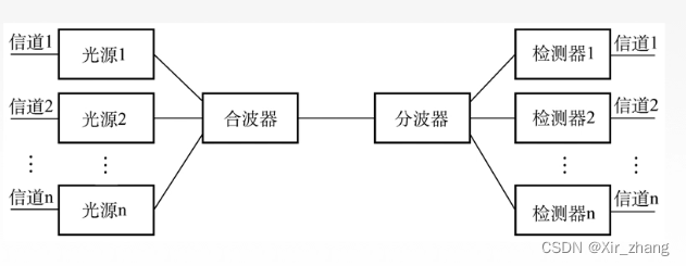 【计算机网络】-- 静态划分信道：信道划分介质访问控制（频分多路复用FDM、时分多路复用TDM、波分多路复用WDM、码分多路复用CDM）