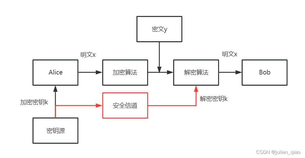 密码学基本概念