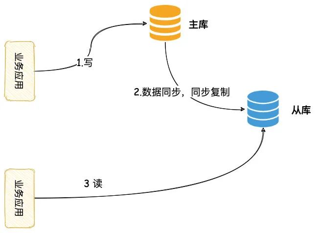 数据库读写分离这个坑，让刚入职的我一脸懵逼！