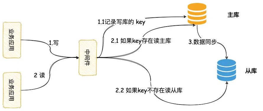 数据库读写分离这个坑，让刚入职的我一脸懵逼！