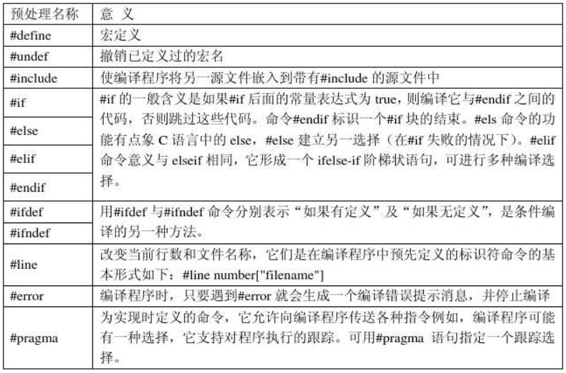 【C语言进阶】—— 程序环境和预处理  （ 坚持总会有收获！！！）