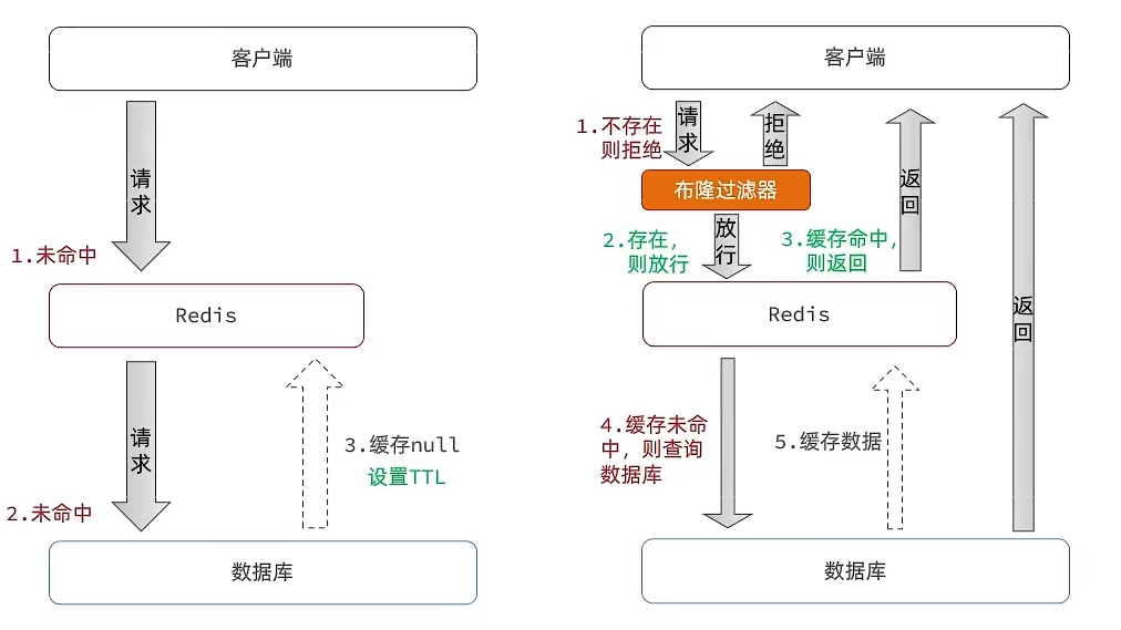 什么是缓存穿透、缓存雪崩 及 解决缓存穿透、雪崩解决方案实现