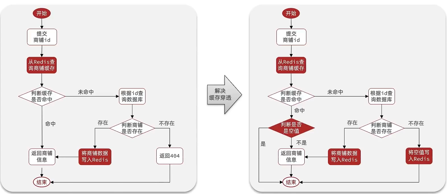 什么是缓存穿透、缓存雪崩 及 解决缓存穿透、雪崩解决方案实现