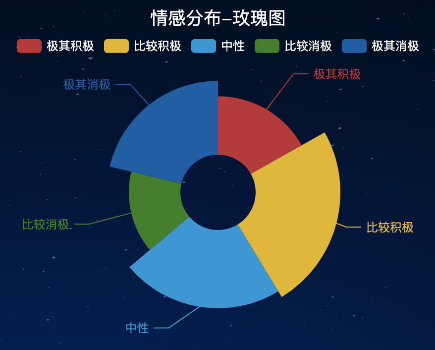 情感分布-玫瑰图