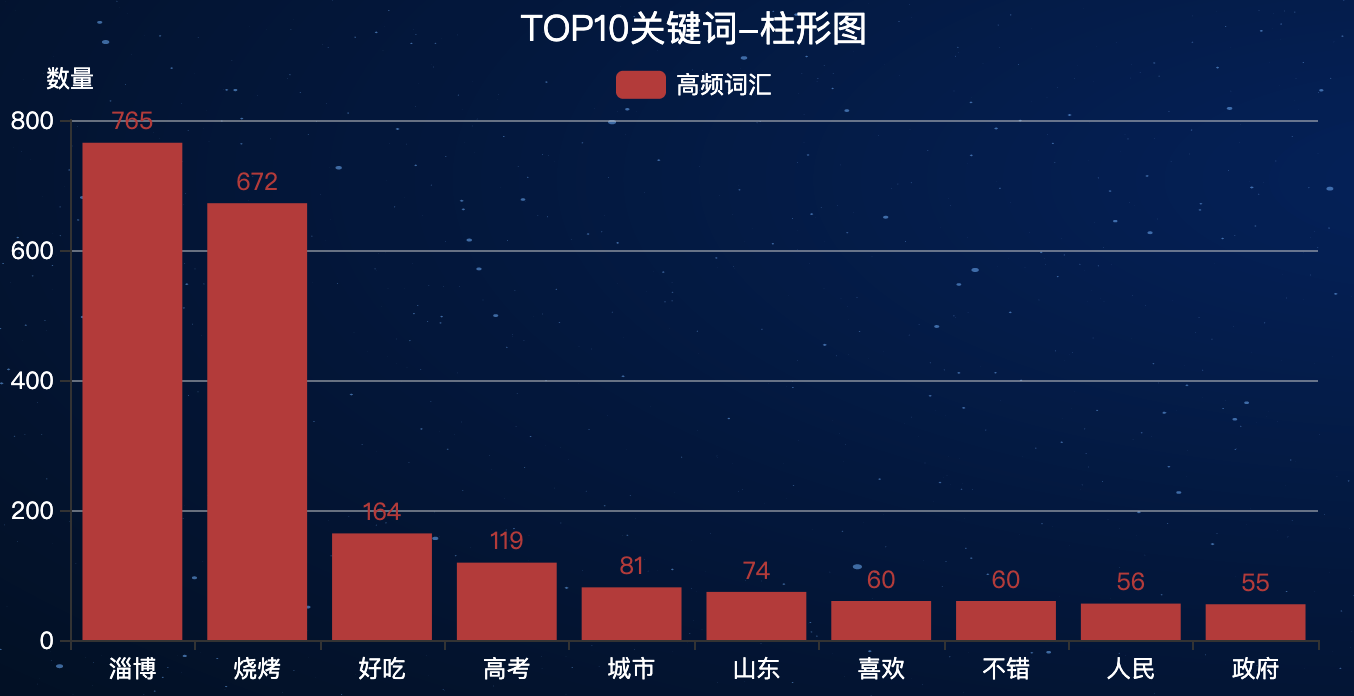 top10高频词-柱形图