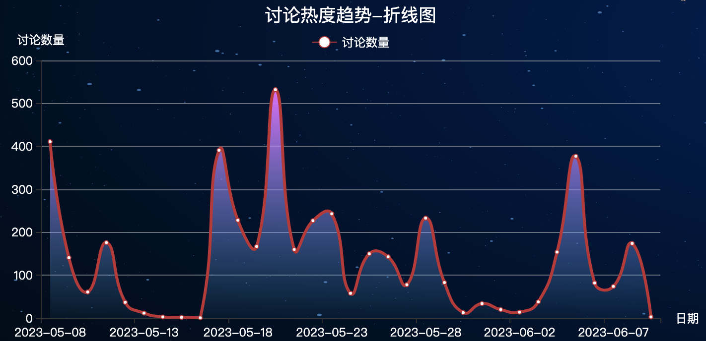 讨论热度趋势-折线图