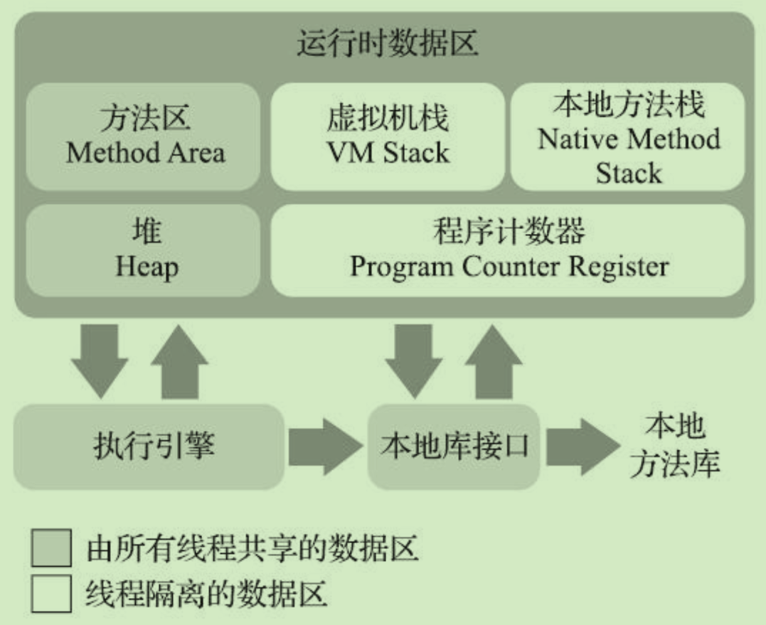 Java虚拟机运行时数据区