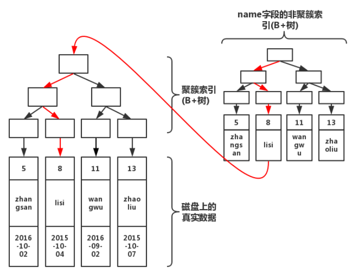 普通索引