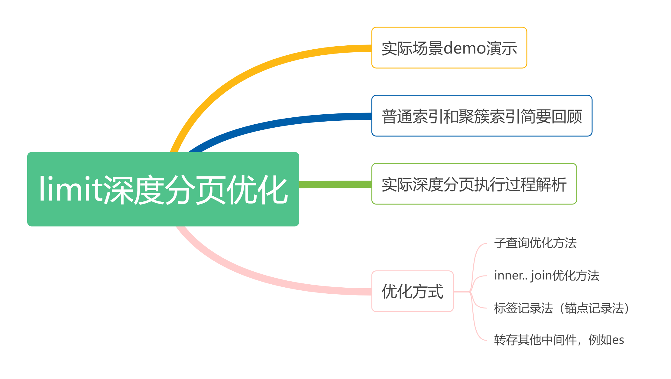 剖析流程