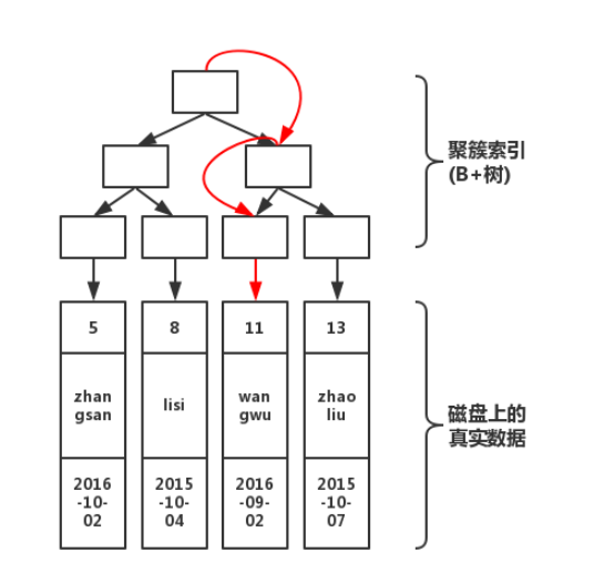 聚簇索引