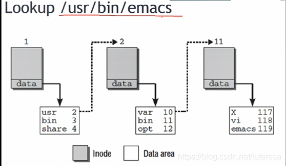 Linux内核之IO2：EXT文件系统详解(案例解析)