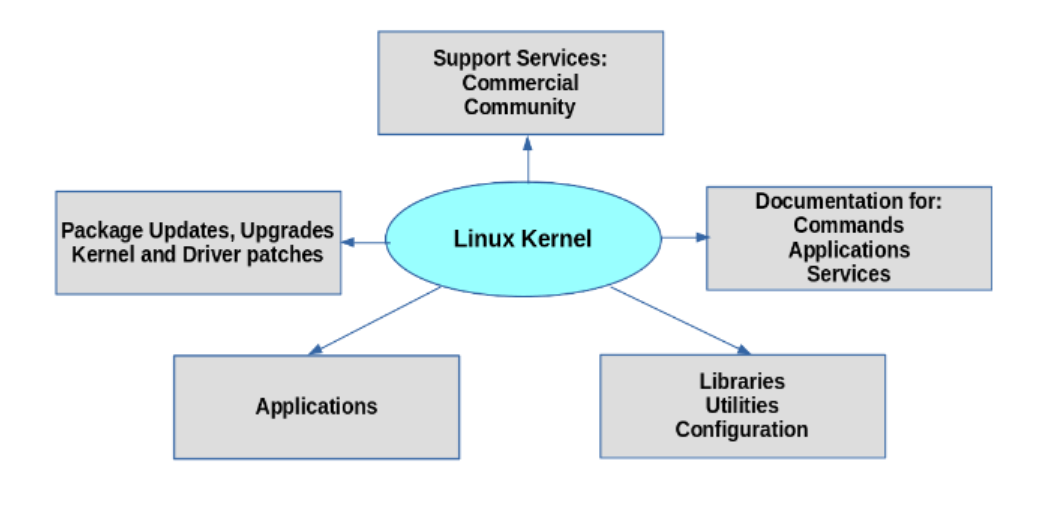 Linux 的发展历史，设计哲学和一些常用的术语介绍